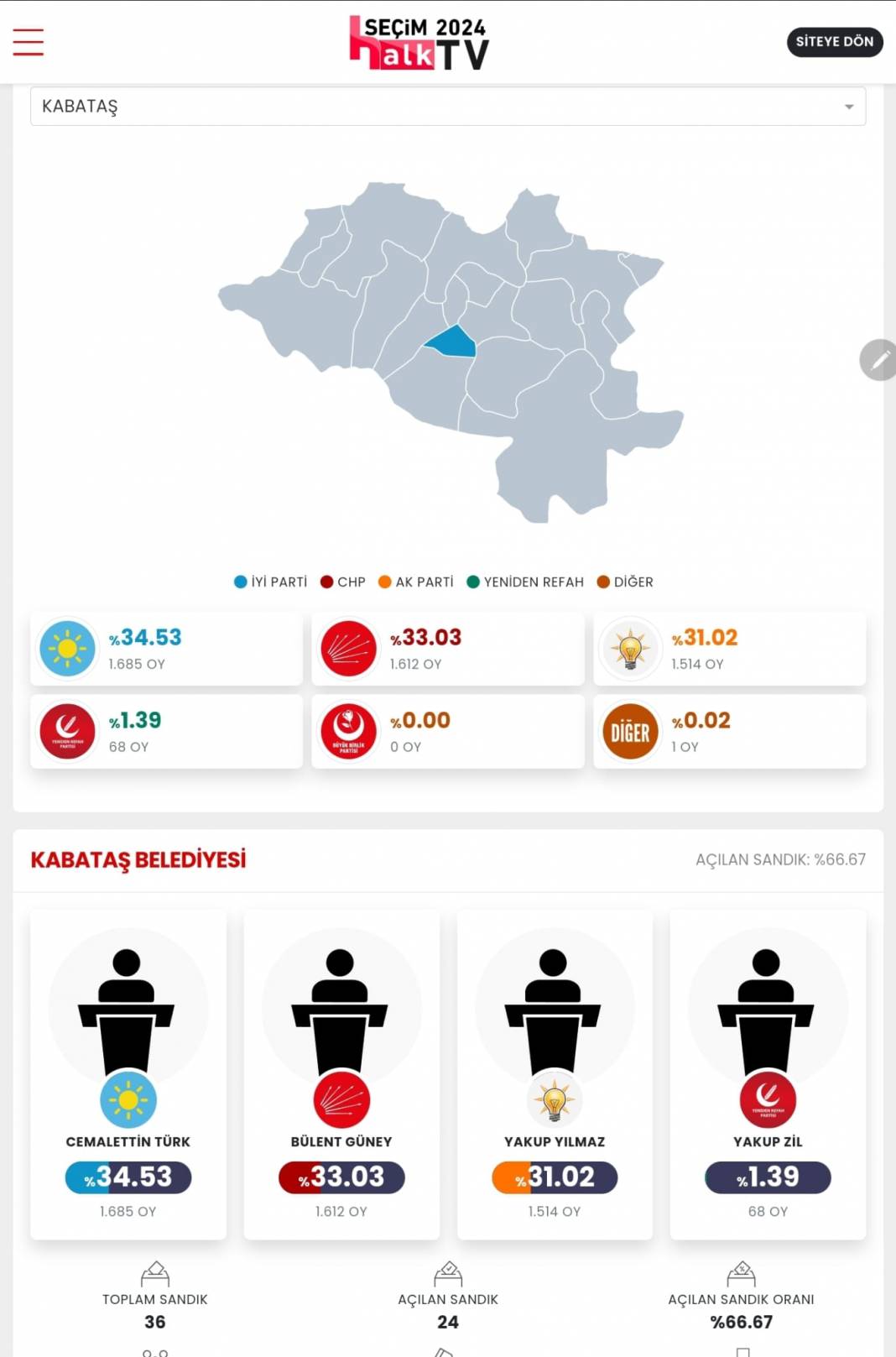 İşte Erzurum 31 Mart Yerel Seçim Sonuçları! İl ve İlçe Sonuçları... 14